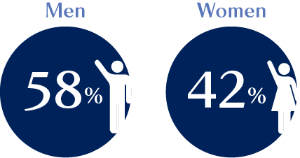 Men 58%、Women 42%